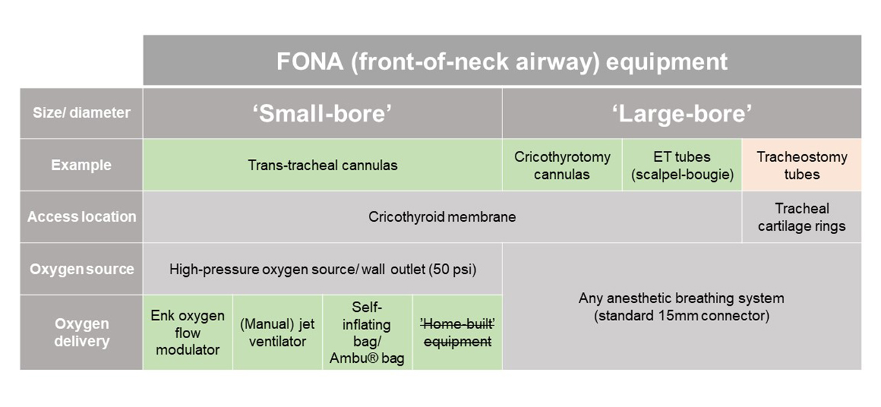 FONA (Front-of-neck airway)  Anesthesia Airway Management (AAM)